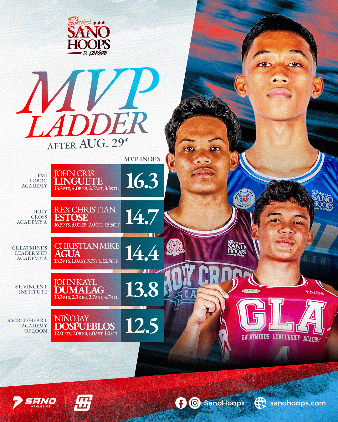 SanoHoops MVP Ladder